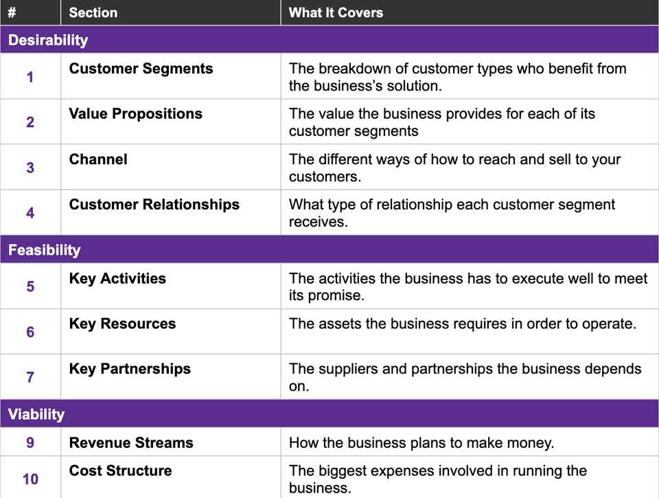 Business Model Canvas chapter & sections table