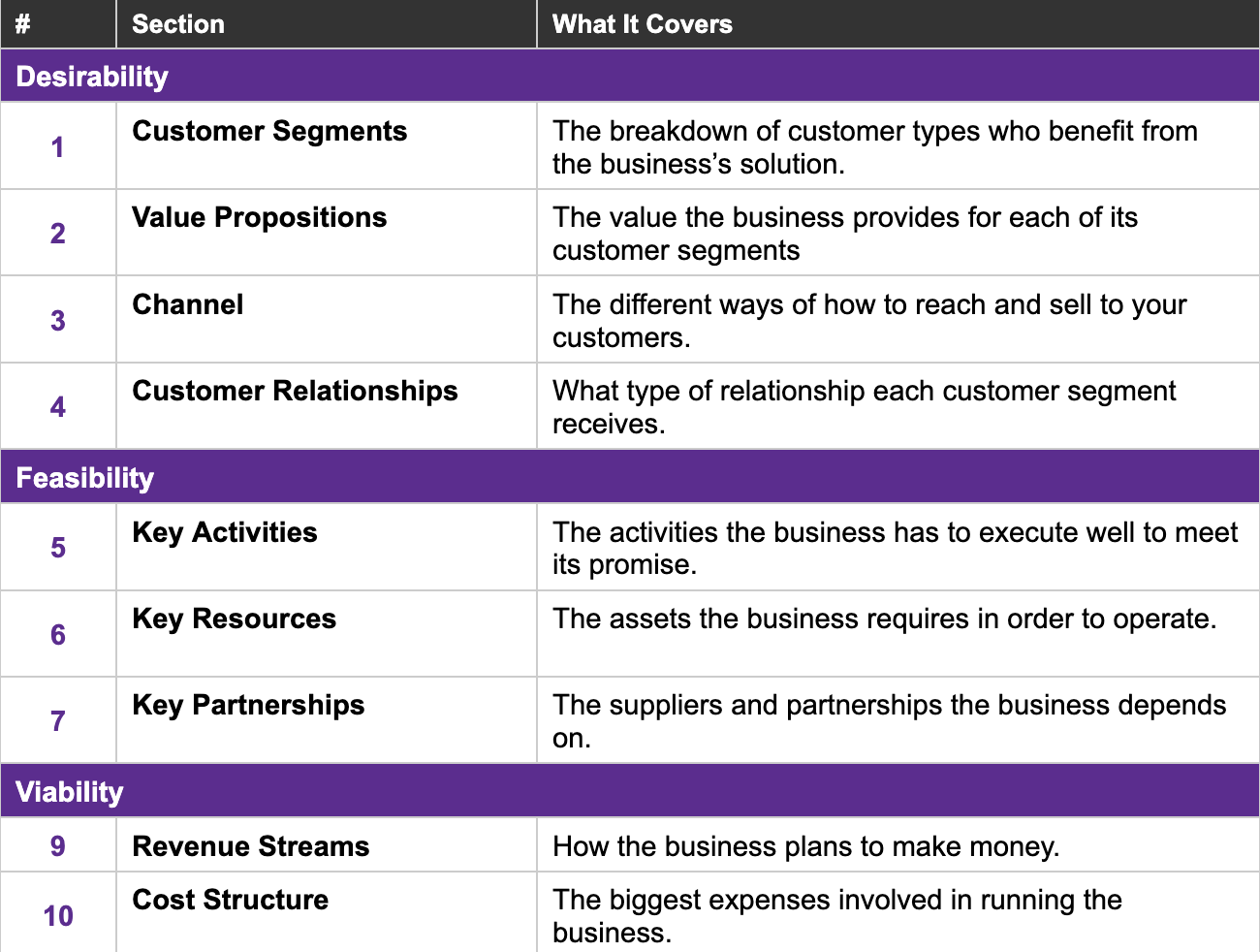 Business Model Canvas chapter & sections table