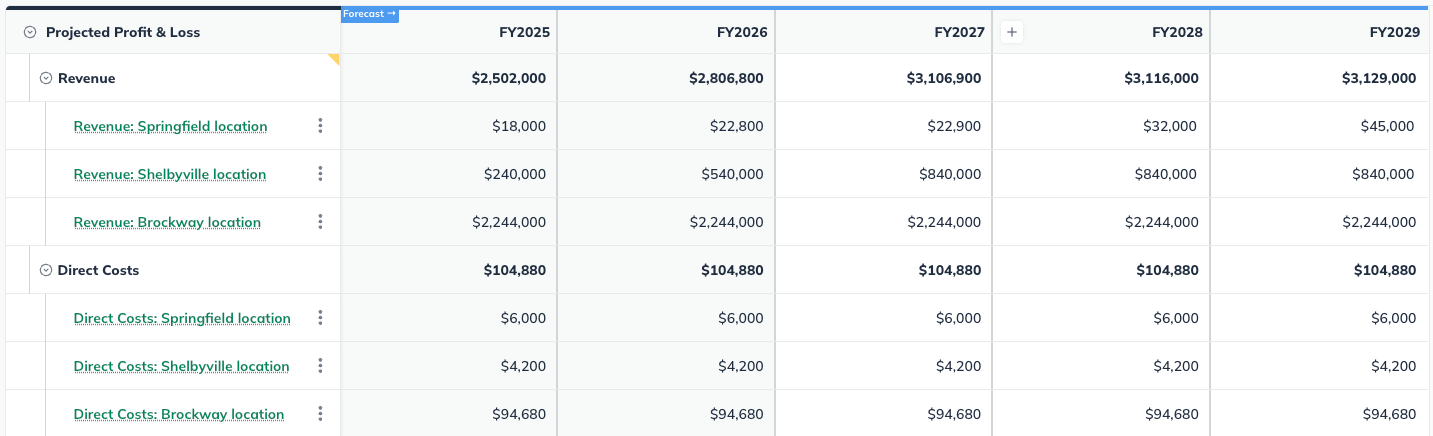 forecast profit loss locations
