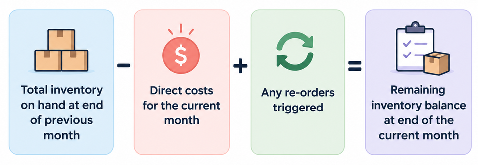 Inventory Formula graphic