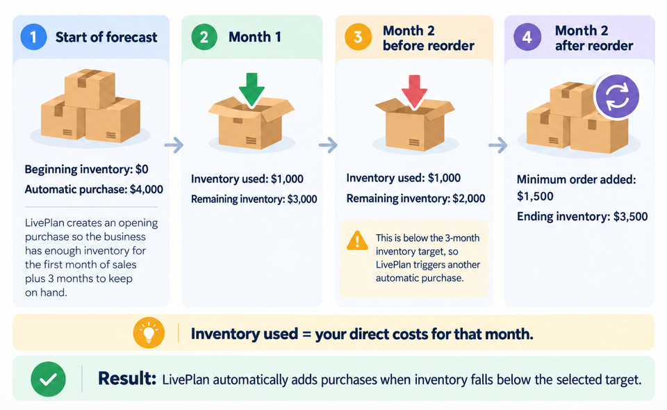 How inventory calculates infographic