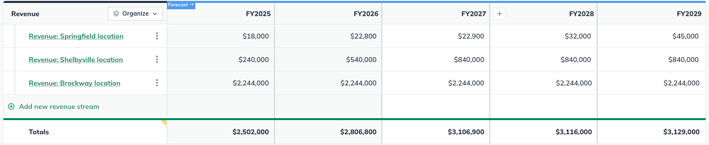 forecast revenue locations