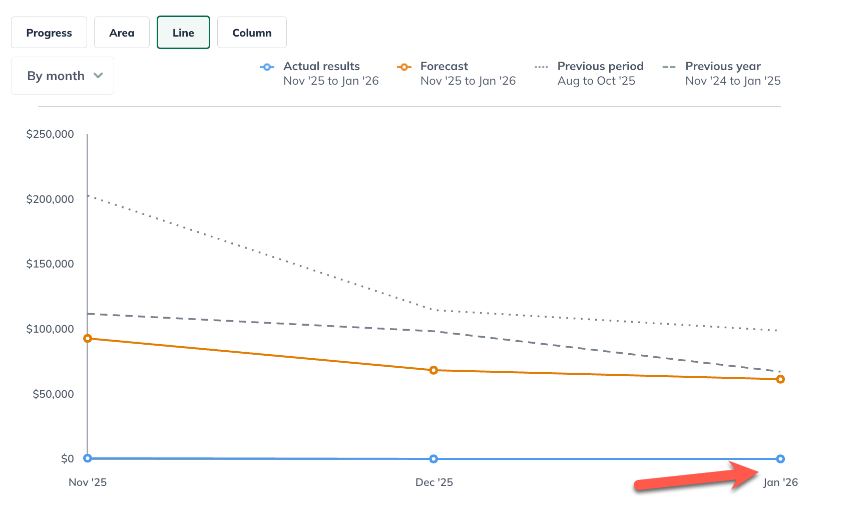 line chart future month 120525