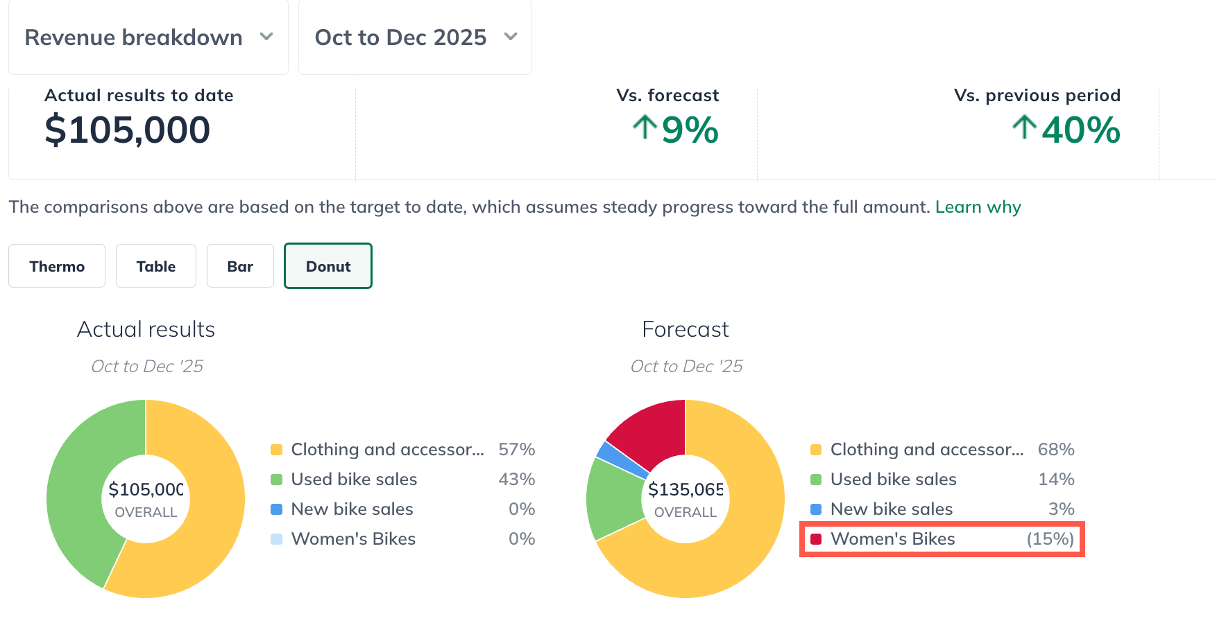 donut chart negative 120525
