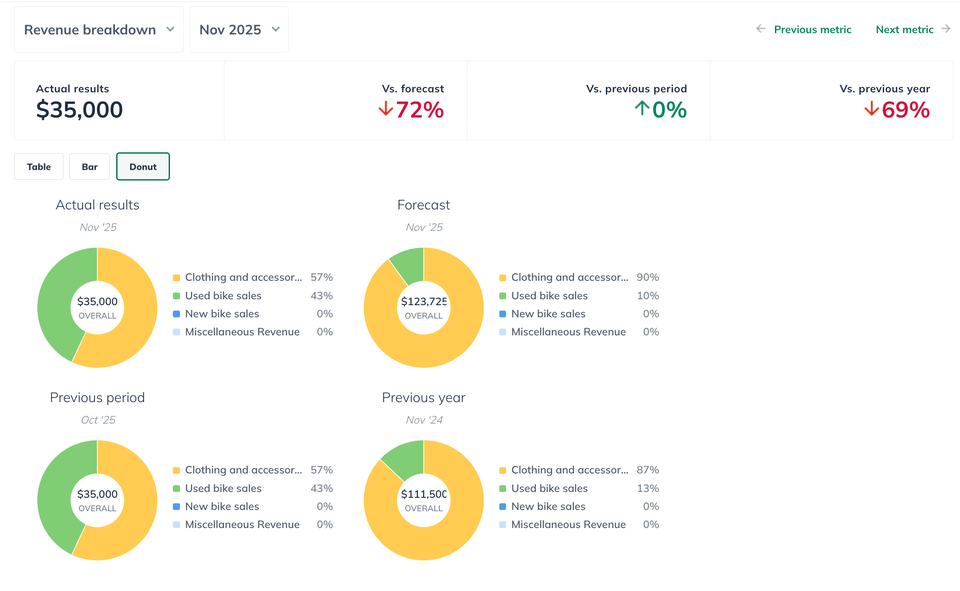 donut chart trends 120525