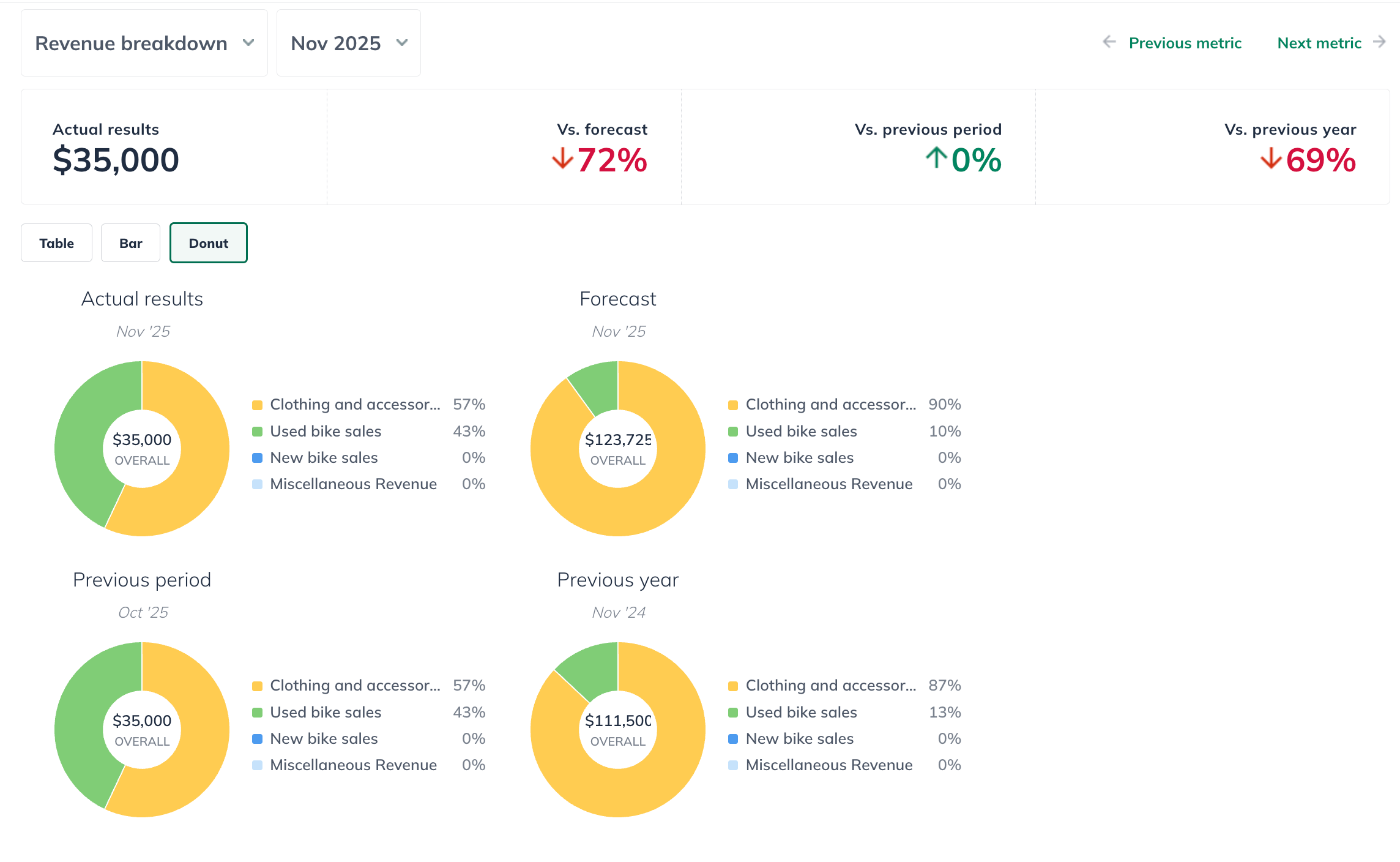 donut chart trends 120525