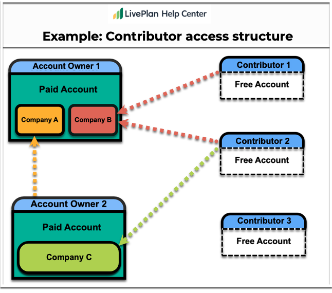 Image: Example_ Contributor Access Structure