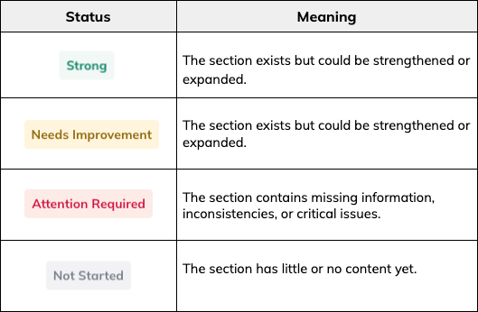Plan Review Table Status Indicators