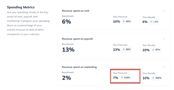 benchmarks revenue spent on marketing highlighted