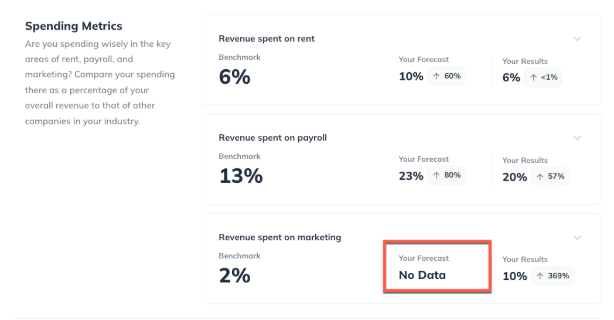 benchmarks no revenue spent on marketing