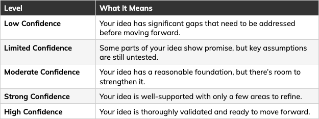 Idea Canvas - Confidence Level Breakdown