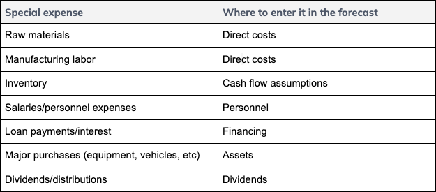 Special Expense Table