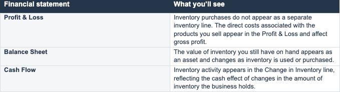 Inventory Financial Statements Table