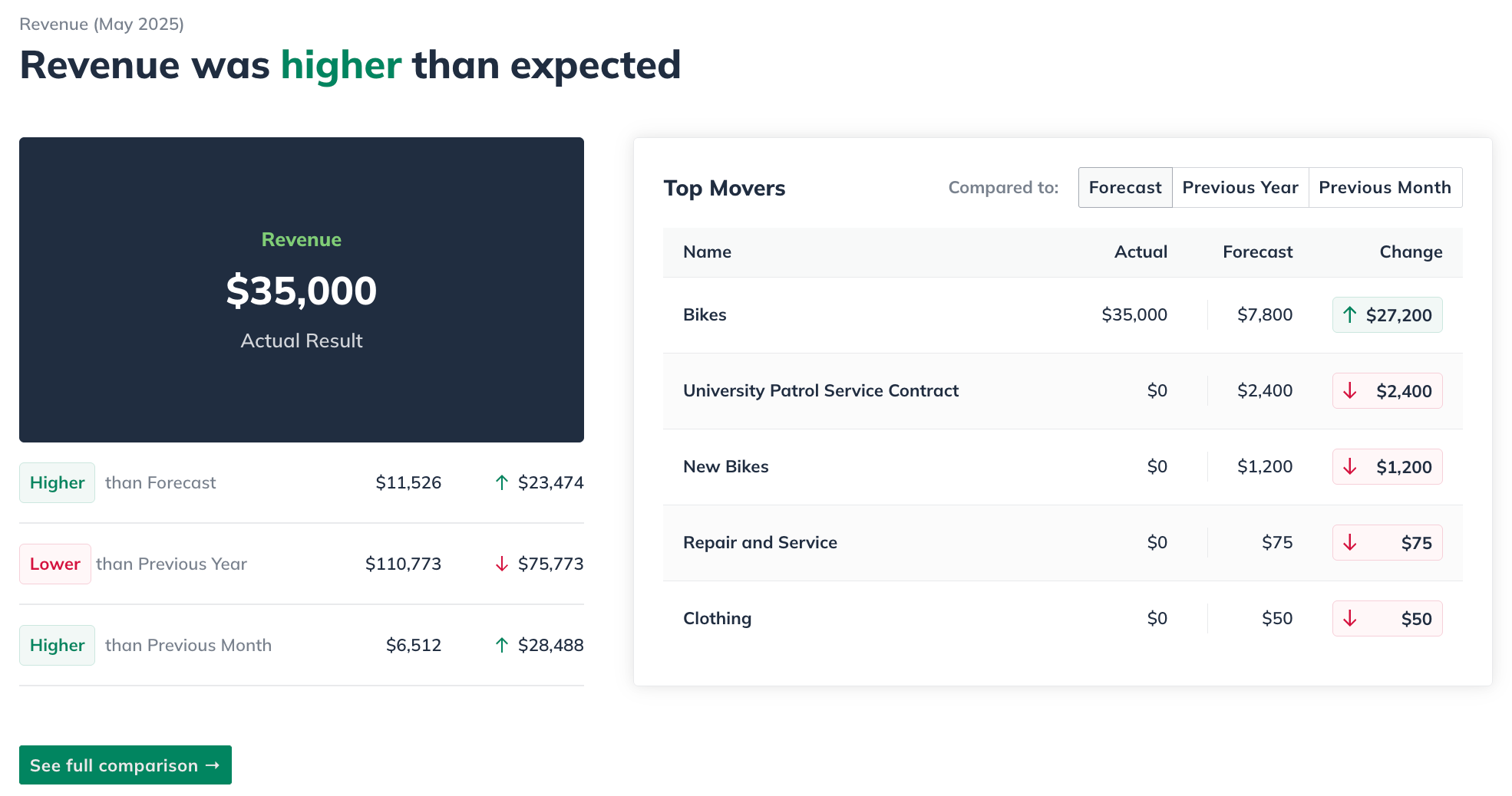 Image: Monthly Review Revenue Metric Card