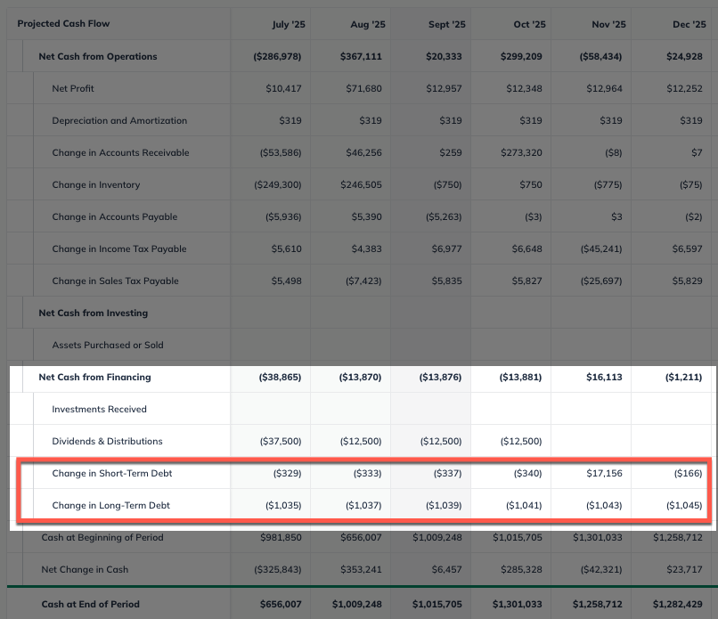 cash flow change in debt highlighted