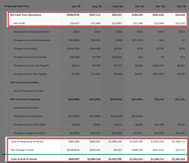 cash flow with personnel calculations highlighted
