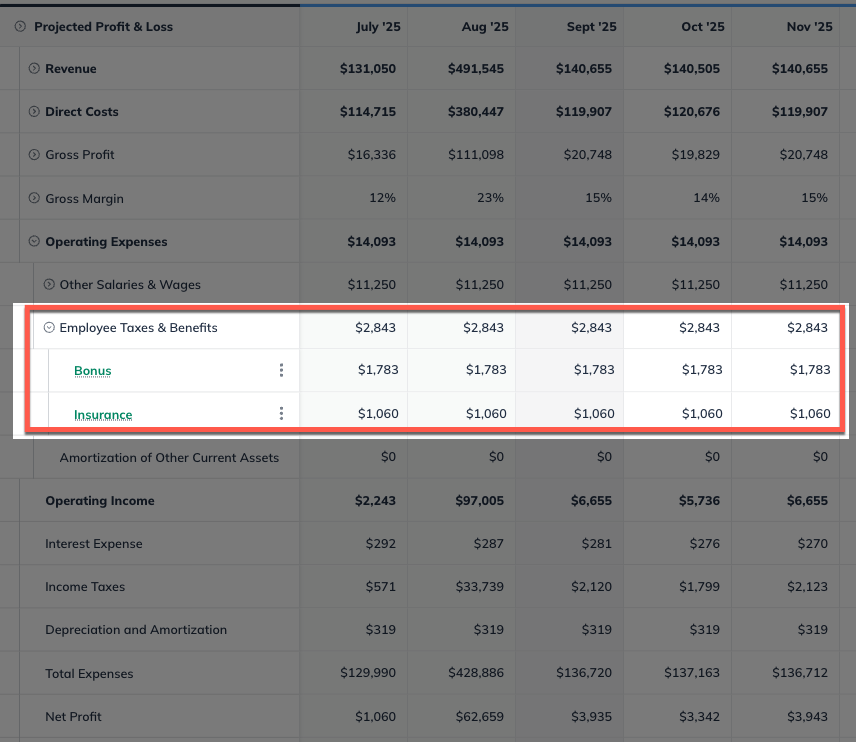 profit loss with employee related expenses highlighted