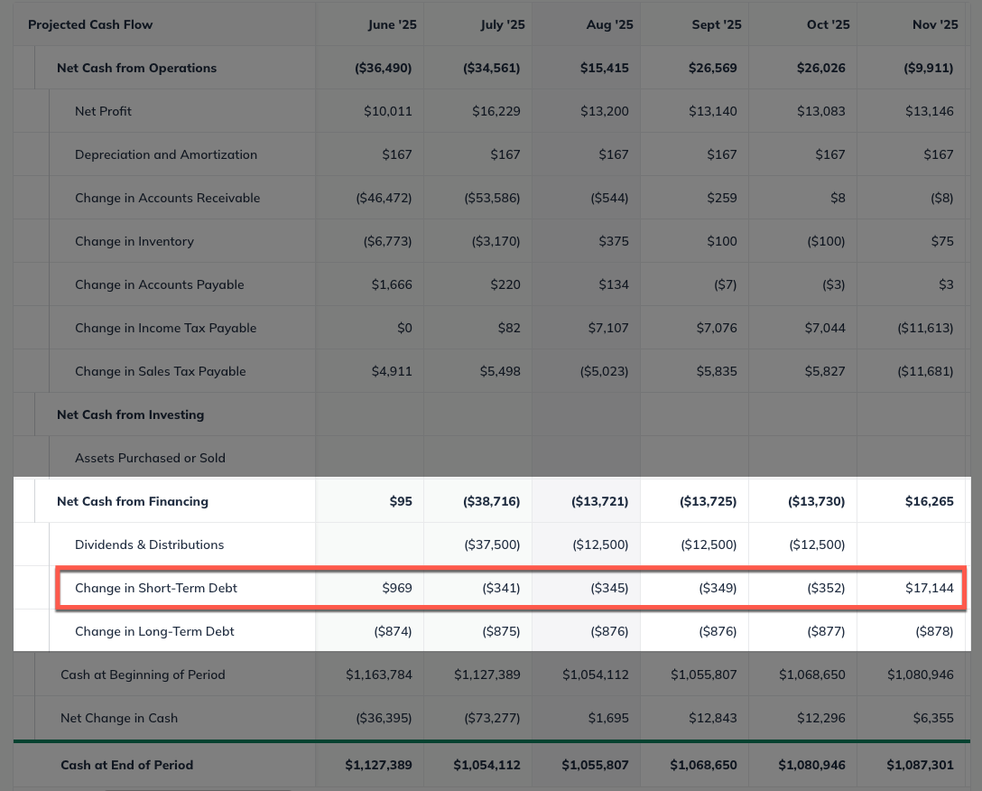 Image: cash flow with short term debt showingh 