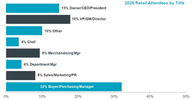 iddba-2026-retail-attendees-by-title-chart