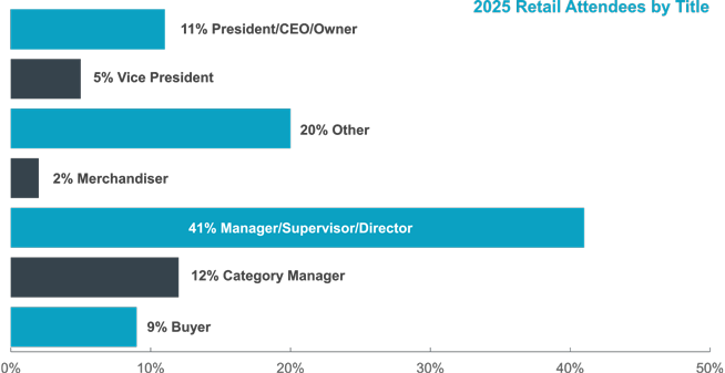 iddba-2025-retail-attendees-by-title-chart
