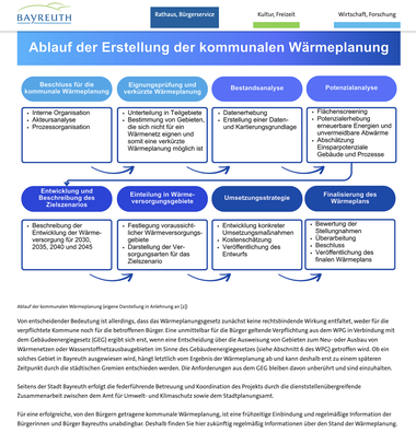 Grafik "Ablauf der Erstellung der kommunalen Wärmeplanung"
