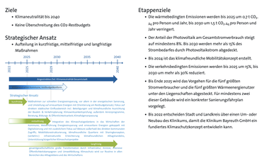 Übersicht und Zeitstrahl. Ziele: Klimaneutralität 2040, keine Überschreitung des CO2-Restbudgets. Zeitstrahl mit kurz-/mittel-/langfristigen Maßnahmen. Diverse Etappenziele.