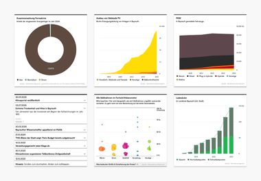 Screenshots von diversen Diagrammen: etwa Zusammensetzung Fernwärme, Ausbau von Gebäude-PV, in Bayreuth gemeldete Fahrzeuge, Updates zum Klimaschutz, Ladesäulen, Übersicht der Maßnahmen im Fortschrittsbarometer.