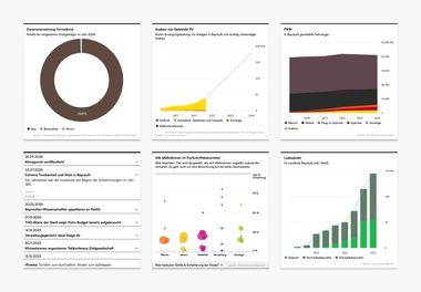 Screenshots von diversen Diagrammen: etwa Zusammensetzung Fernwärme, Ausbau von Gebäude-PV, in Bayreuth gemeldete Fahrzeuge, Updates zum Klimaschutz, Ladesäulen, Übersicht der Maßnahmen im Fortschrittsbarometer.