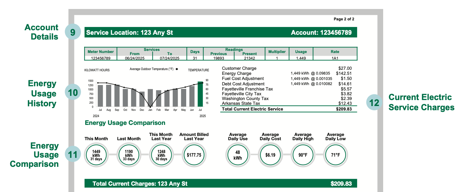 A detailed electric bill showing account details, usage history graph, energy usage comparison, and current electric service charges.