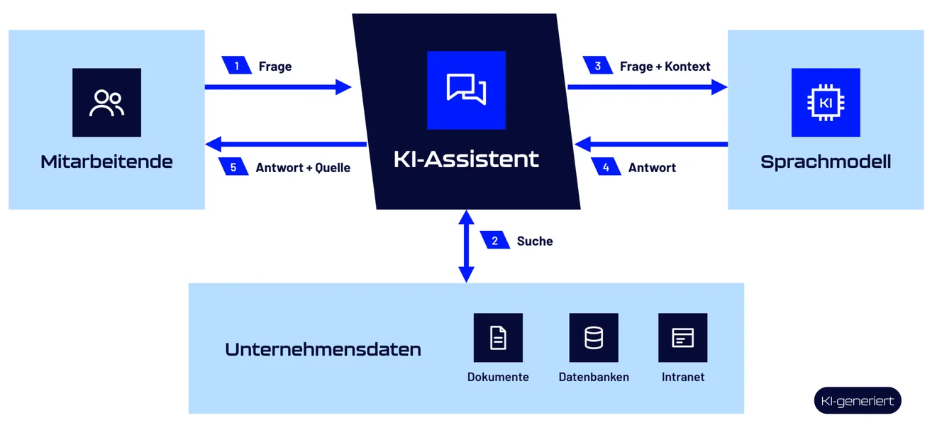 Infografik über die Funktionsweise eines RAGs