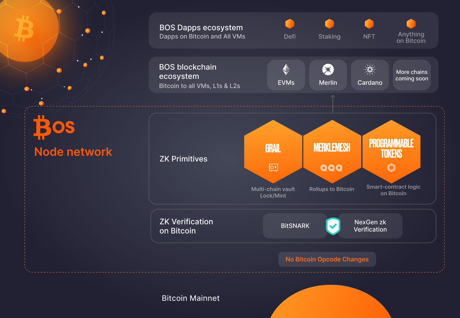 BitcoinOS: Technical Infrastructure and Roadmap