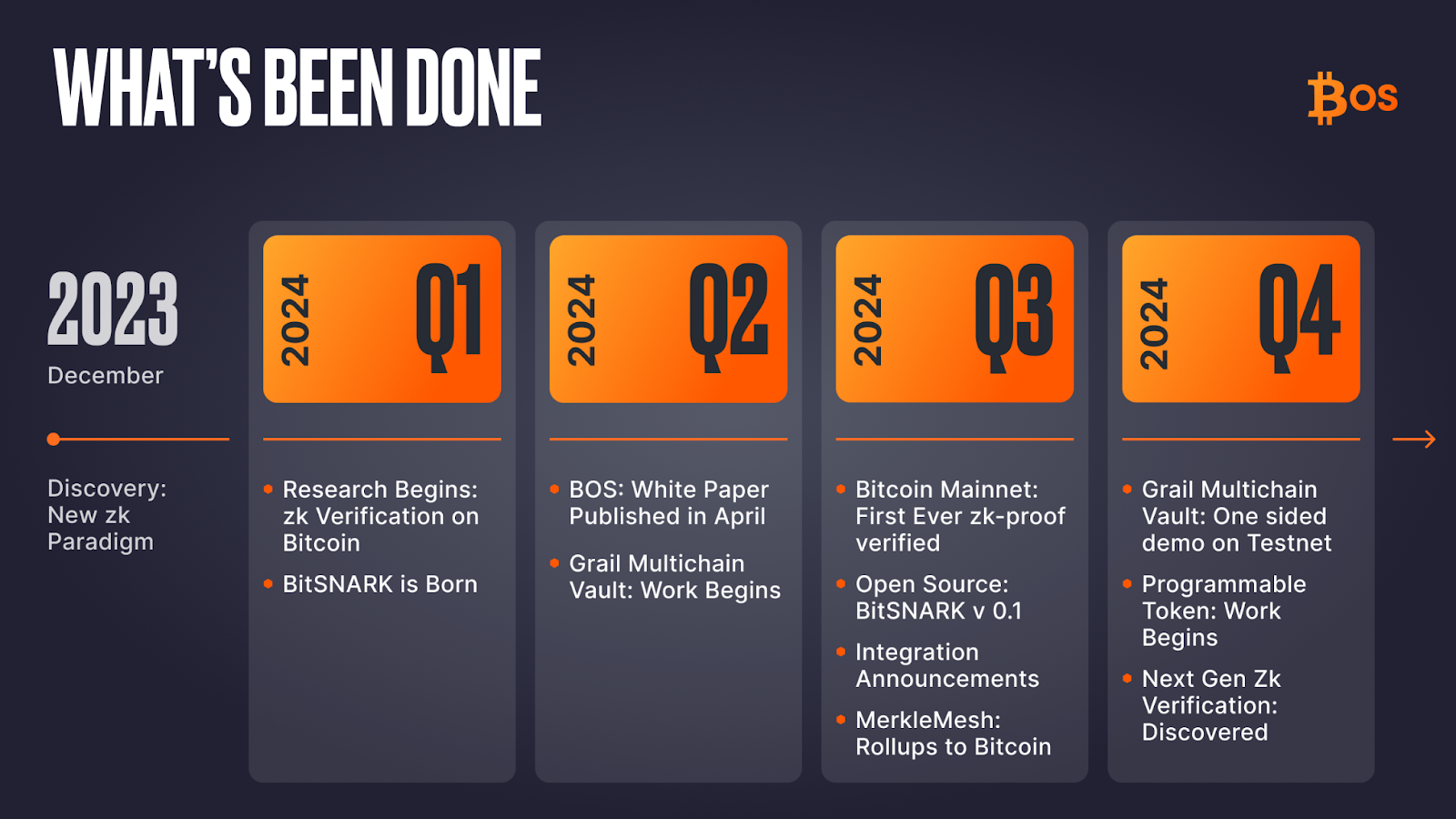 BitcoinOS: Technical Infrastructure and Roadmap