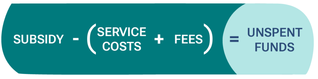 Diagram showing: Subsidy minus (Service Costs plus Fees) equals Unspent Funds.