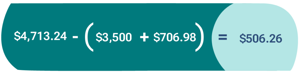 Equation showing $4,713.24 minus ($3,500 plus $706.98) equals $506.26.