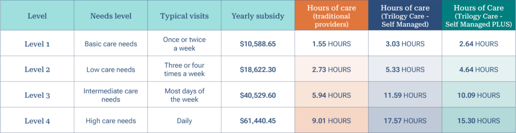 A table comparing care levels with needs, visits, costs, and hours of care for traditional and self-managed providers.