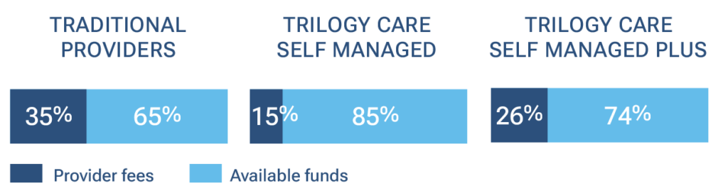 Bar chart comparing provider fees and available funds: Traditional Providers (35% fees, 65% funds), Trilogy Self Managed (15% fees, 85% funds), Trilogy Plus (26% fees, 74% funds).