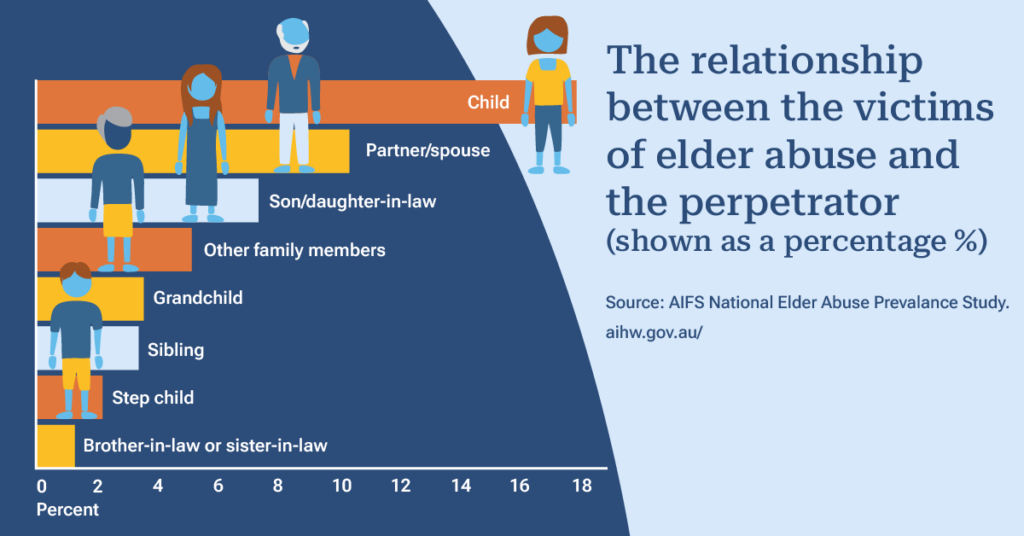 Bar chart showing elder abuse perpetrators by relationship: child, partner/spouse, son/daughter-in-law, other family, grandchild, sibling, stepchild, in-law.