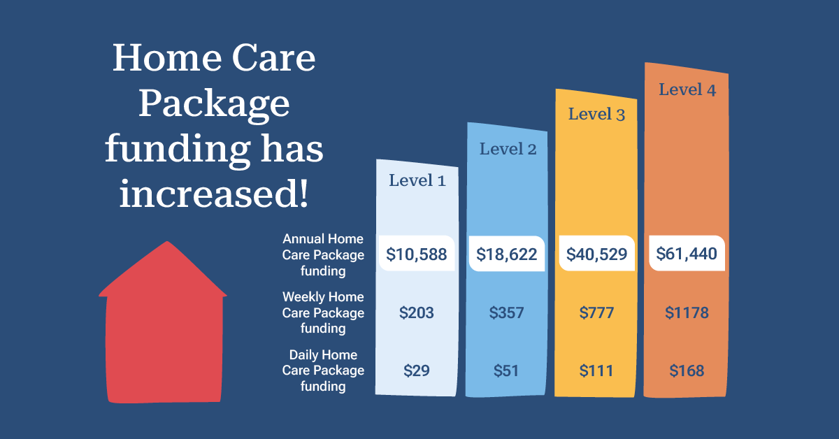 Bar chart showing increased funding for home care packages from Level 1 ($10,588) to Level 4 ($61,440), with corresponding weekly and daily amounts.