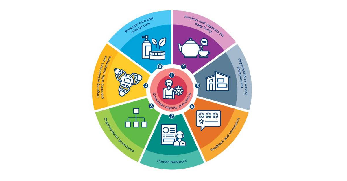 Circular infographic with icons and text describing health and care integration, including technology, resources, and personalized care.