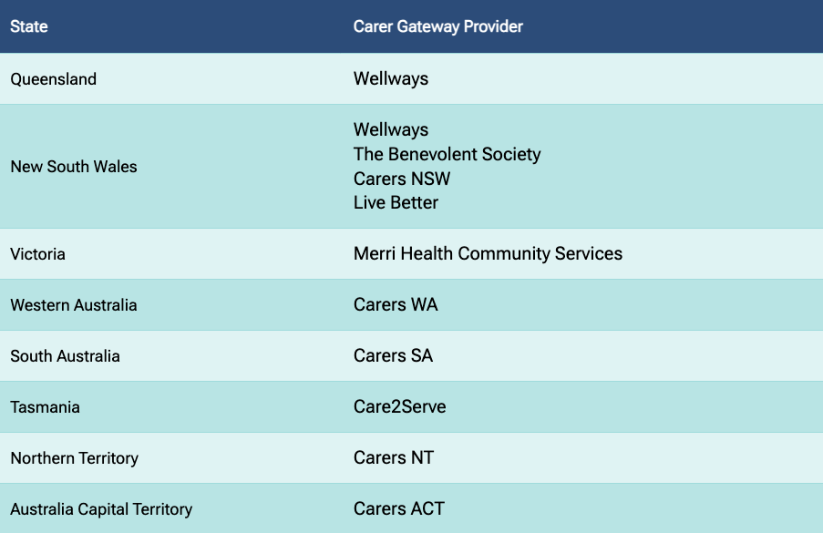Table listing Carer Gateway Providers by Australian state, including Wellways, Carers NSW, Merri Health, Carers WA, Carers SA, Care2Serve, and Carers ACT.