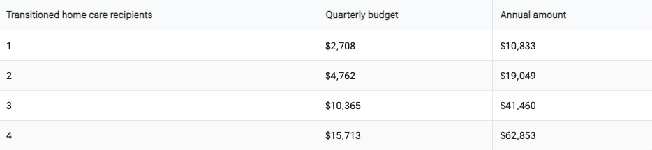Table showing transitioned home care recipients with quarterly budgets and annual amounts: 1-$2,708/$10,833, 2-$4,762/$19,049, 3-$10,365/$41,460, 4-$15,713/$62,853.