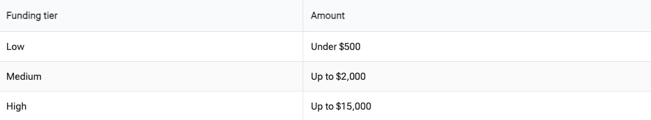 Table showing funding tiers: Low (Under $500), Medium (Up to $2,000), High (Up to $15,000).