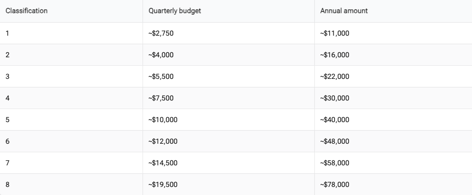 Table showing classifications 1-8 with corresponding quarterly budgets and annual amounts, ranging from $2,750 to $19,500 and $11,000 to $78,000.
