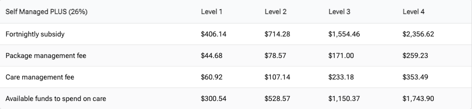 Table showing subsidy, management fees, and available funds for care across four levels of a self-managed plan.