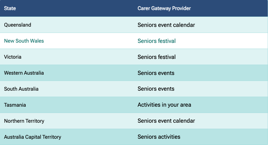 Table listing states and corresponding Carer Gateway Providers, including 