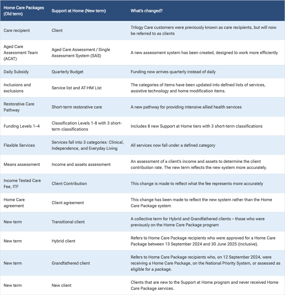 A table comparing old and new terms for home care packages, detailing changes in categories, support, and eligibility criteria.
