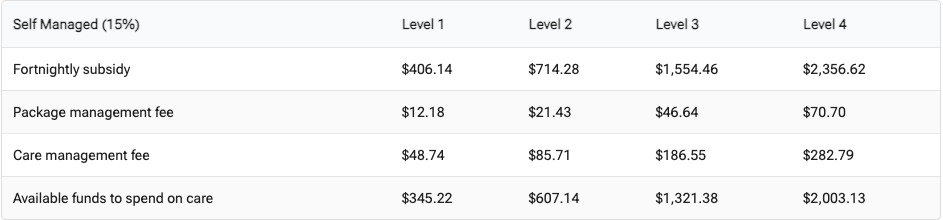 Table showing costs and available funds for self-managed care at four levels, with subsidies, management fees, and remaining funds listed.