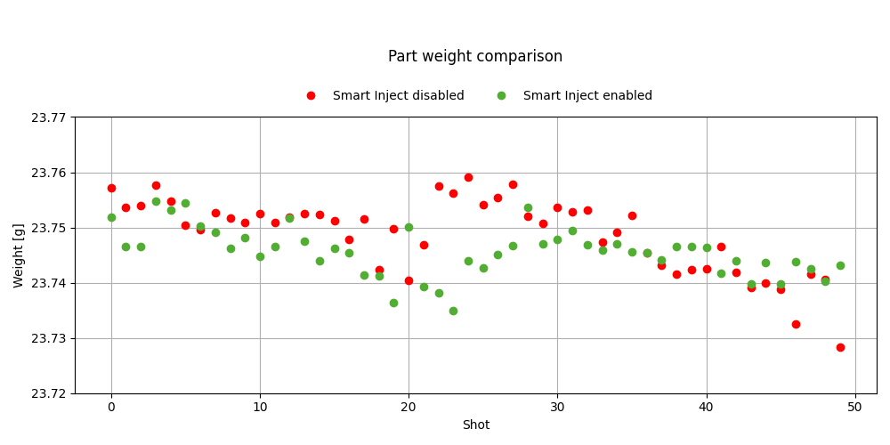 Part weight comparison figure - with and without Smart Inject activated