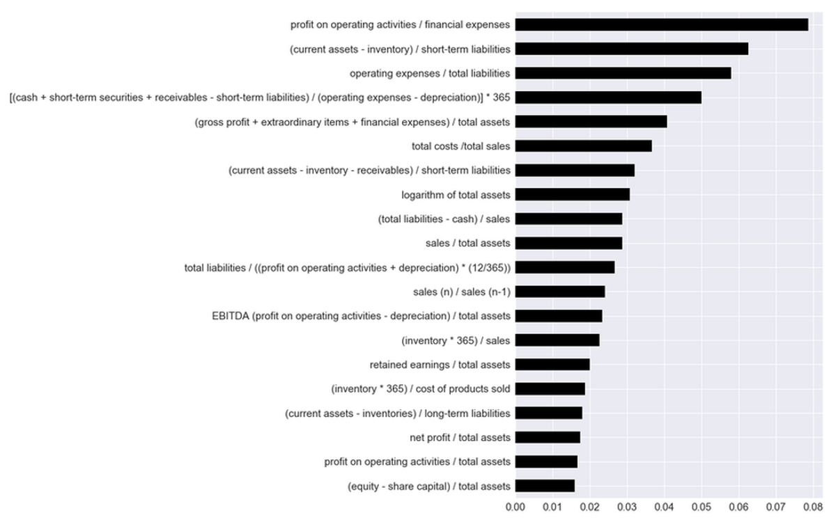 Feature importance for risk prediction