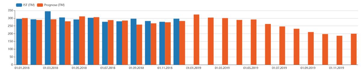 Balkendiagramm für Sales Forecasting